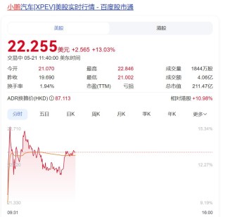 特朗普宣布“大计划”后，美元跳水，美国国债被狂抛，国际金价大涨！中国资产爆发，“蔚小理”齐涨，文远知行涨超20%