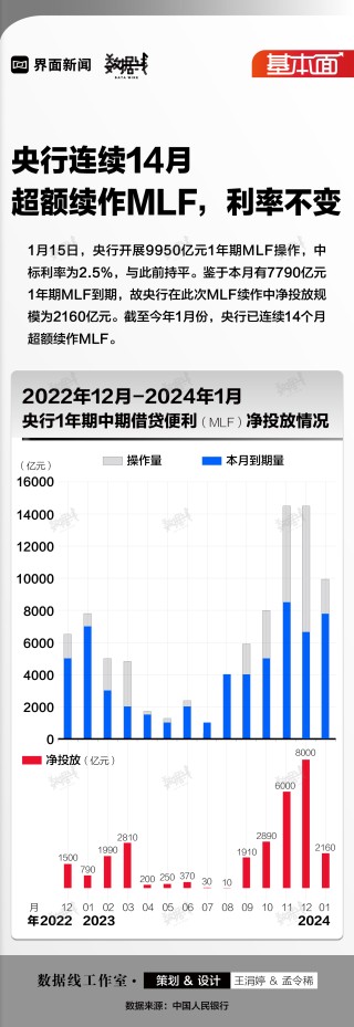 基本面 | 央行连续14月超额续作MLF，利率不变