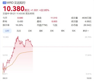 特朗普宣布“大计划”后，美元跳水，美国国债被狂抛，国际金价大涨！中国资产爆发，“蔚小理”齐涨，文远知行涨超20%