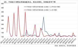 中国进口消费品价格指数首次发布，3月同比增长5.2%