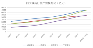 金融人·事｜城商行四强争霸：新格局初现