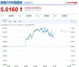 特朗普宣布“大计划”后，美元跳水，美国国债被狂抛，国际金价大涨！中国资产爆发，“蔚小理”齐涨，文远知行涨超20%