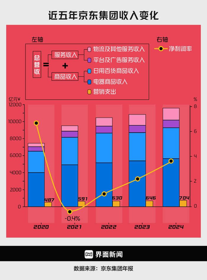 商业头条No.71 | 京东外卖，围魏救赵  第3张