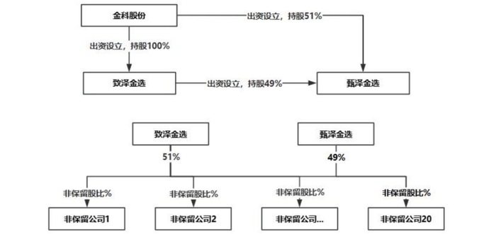 1470亿债务重组破冰，金科股份三年后终于绝地“重生	”  第2张