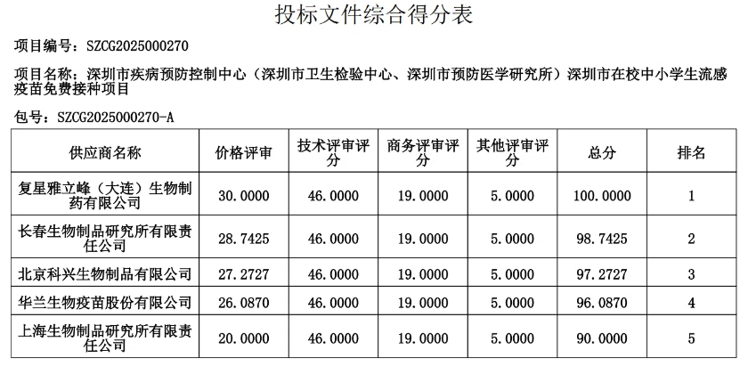 流感疫苗出现八元/支的历史新低价  第3张