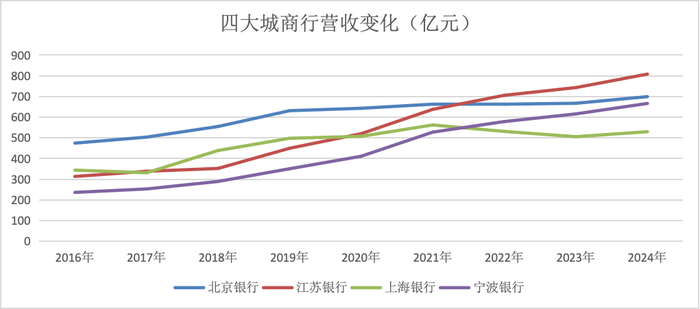 金融人·事|城商行四强争霸:新格局初现 第4张 金融人·事|城商行四强争霸:新格局初现 第4张