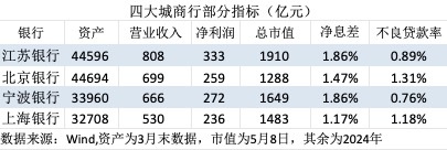 金融人·事|城商行四强争霸:新格局初现 第2张 金融人·事|城商行四强争霸:新格局初现 第2张