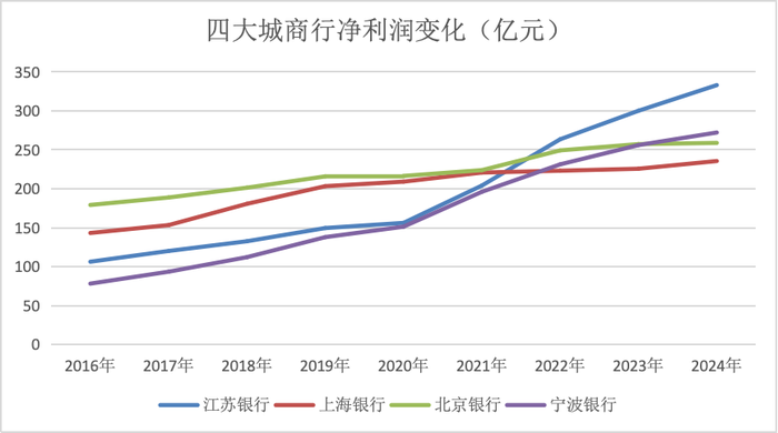 金融人·事|城商行四强争霸:新格局初现 第5张 金融人·事|城商行四强争霸:新格局初现 第5张
