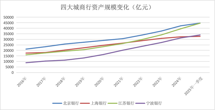 金融人·事|城商行四强争霸:新格局初现 第3张 金融人·事|城商行四强争霸:新格局初现 第3张