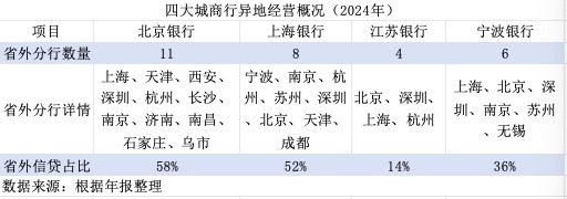 金融人·事|城商行四强争霸:新格局初现 第6张 金融人·事|城商行四强争霸:新格局初现 第6张
