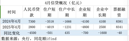 拆解4月金融数据：低基数推动M2高增，政府债推动社融高增  第3张