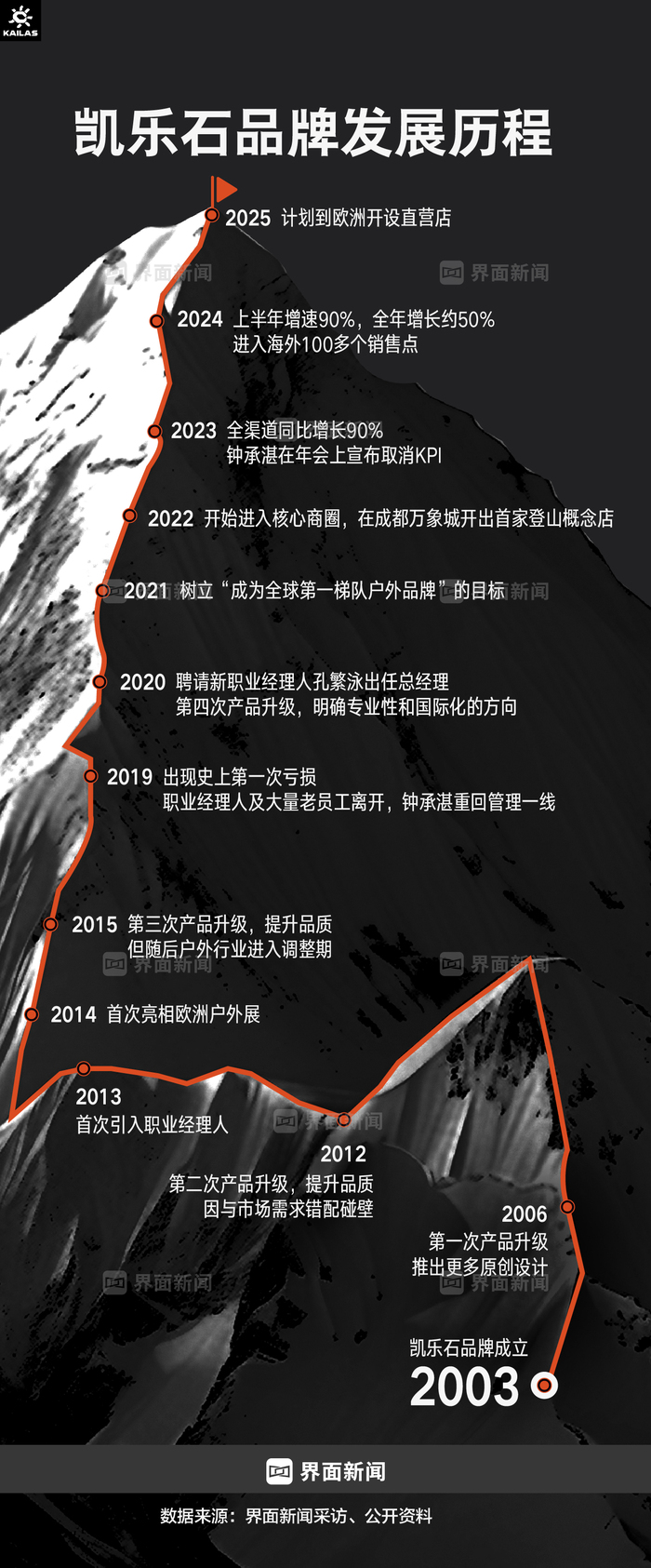 商业头条No.72|缔造户外黑马:钟承湛详解凯乐石爆红秘密 第3张 商业头条No.72|缔造户外黑马:钟承湛详解凯乐石爆红秘密 第3张