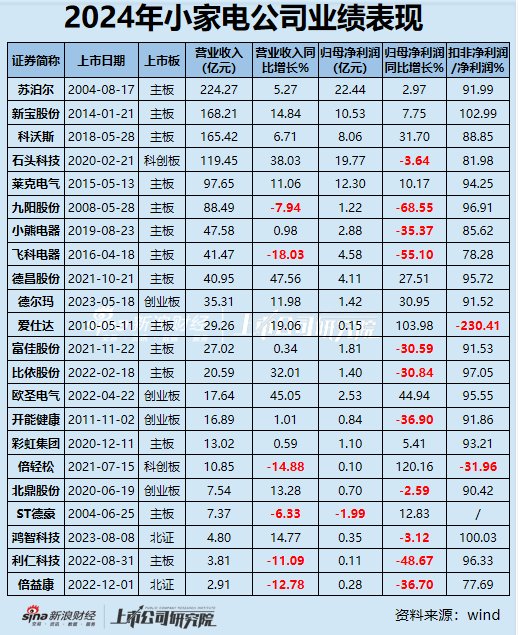 小家电年报|半数公司净利润下滑/亏损扩大 倍轻松毛利率60%净利率却<1% 科沃斯、飞科电器存货周转超百天  第1张