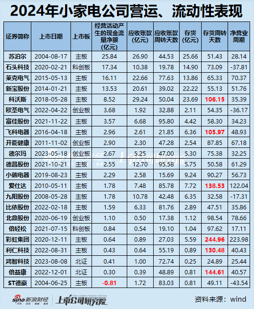 小家电年报|半数公司净利润下滑/亏损扩大 倍轻松毛利率60%净利率却<1% 科沃斯、飞科电器存货周转超百天  第4张