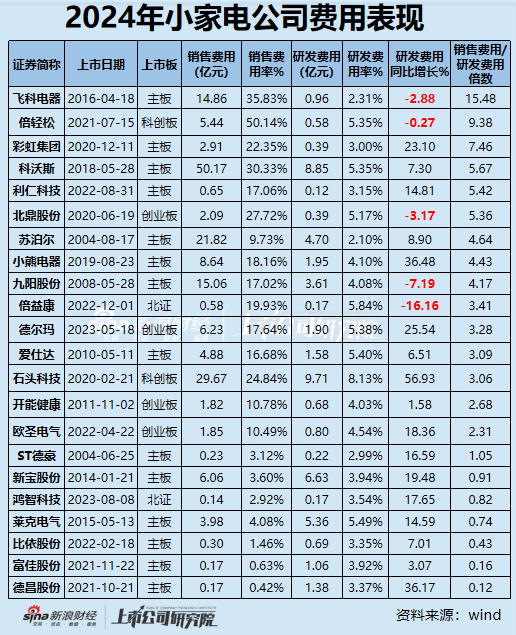 小家电年报|半数公司净利润下滑/亏损扩大 倍轻松毛利率60%净利率却<1% 科沃斯、飞科电器存货周转超百天  第3张