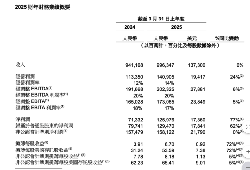阿里上季度营收增7%：淘天营收创新高，AI产品营收连续七个季度三位数增长  第3张
