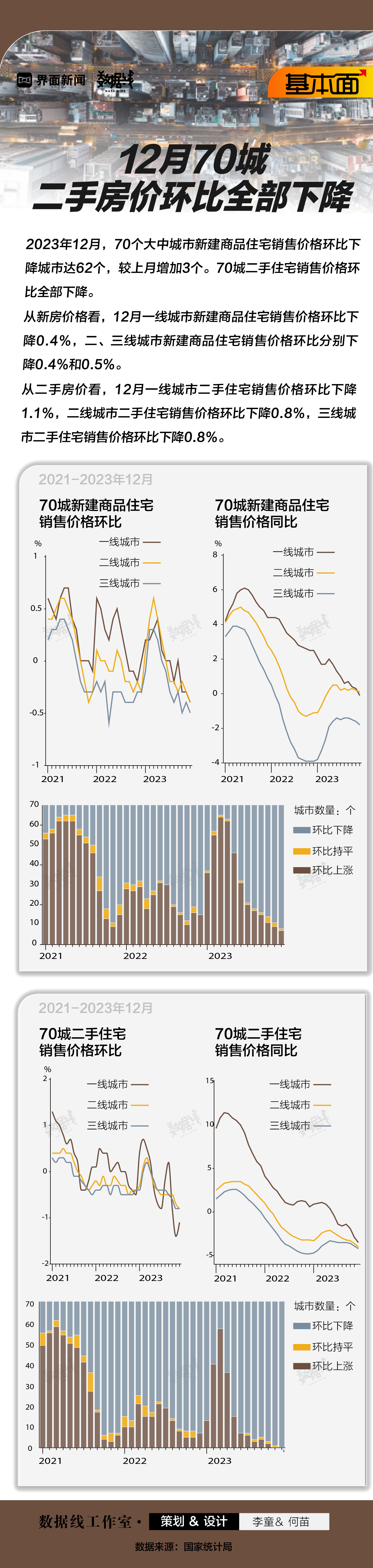 基本面 | 12月70城二手房价环比全部下降  第1张