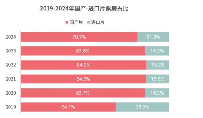 拟适度减少美国电影引进背后，好莱坞魅力褪色已久  第2张