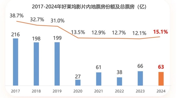 拟适度减少美国电影引进背后	，好莱坞魅力褪色已久  第3张