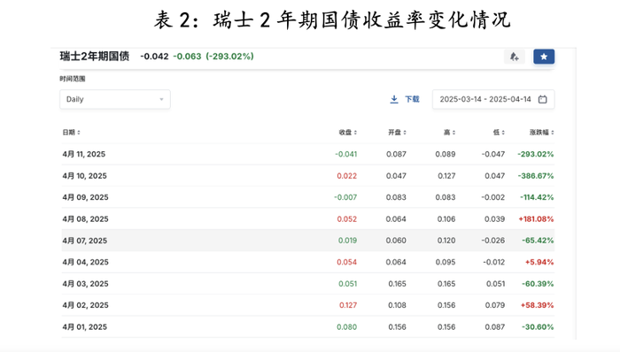 【评论】为时已晚!特朗普关税导致大家争相卖出美国 第4张 【评论】为时已晚!特朗普关税导致大家争相卖出美国 第4张