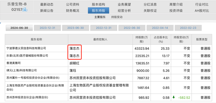 “乐普系	”蒲忠杰打造第五个上市公司，睿健医疗独立性遭质疑  第5张