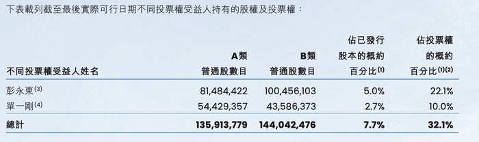 贝壳CEO彭永东拟捐赠900万股约合4.4亿元，回应高管“天价	”薪酬争议  第3张