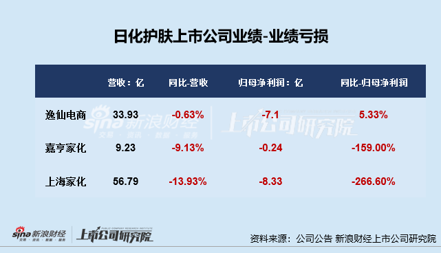 日化护肤年报|逸仙电商连亏五年亏超65亿 上海家化营收、归母净利润增速双垫底  第3张