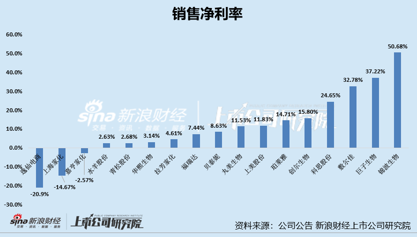日化护肤年报|高毛利低净利现象明显 逸仙电商	、上海家化、嘉亨家化净利率为负  第2张