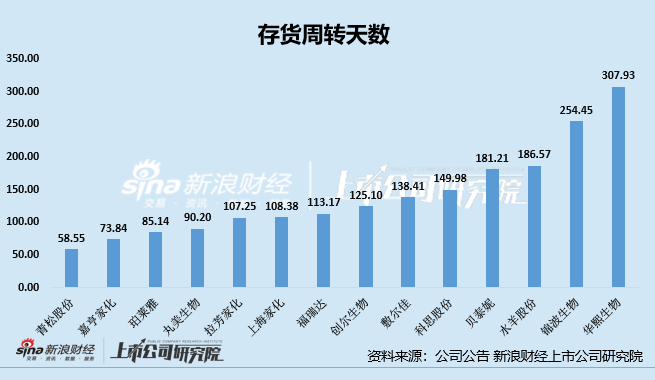日化护肤年报|水羊股份存货占比居首 锦波生物存货规模及占比双增、存货周转天数高达254天  第3张
