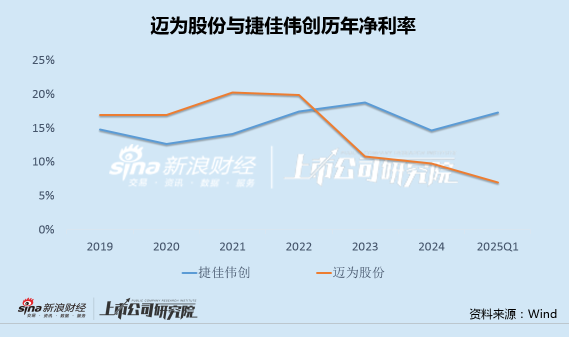 迈为股份股东减持背后:Q1净利罕见大降37% 迈为股份股东减持背后:Q1净利罕见大降37%