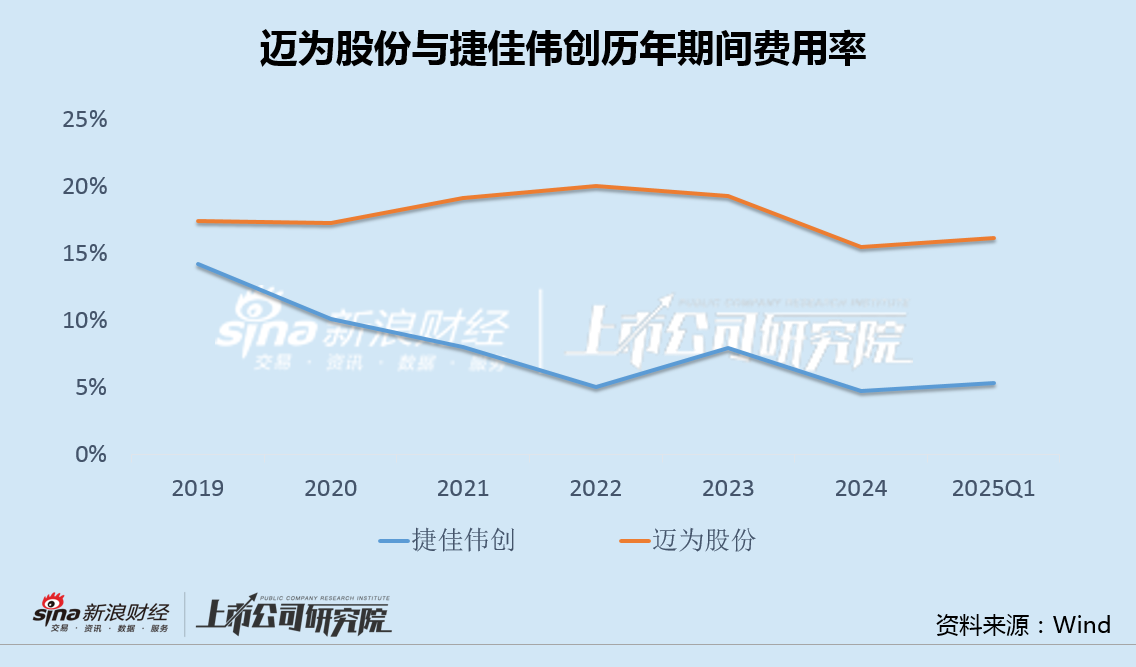 迈为股份股东减持背后:Q1净利罕见大降37% 迈为股份股东减持背后:Q1净利罕见大降37%