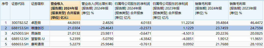 唯捷创芯难解行业内卷 市场份额被瓜分 PA模组老二地位如何保？  第1张