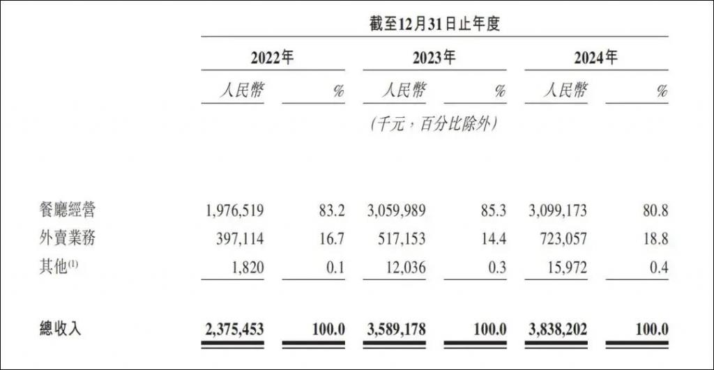 绿茶终于“上岸	”！资本对餐饮的态度变了  第3张