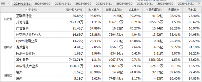 财说| 除了亏损扩大	，昆仑万维的财务数据还有这些疑问待解  第5张