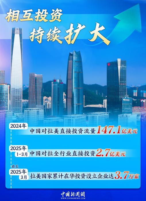 双向奔赴铸就黄金十年，中拉合作驶入共赢“快车道”｜图览天下  第2张